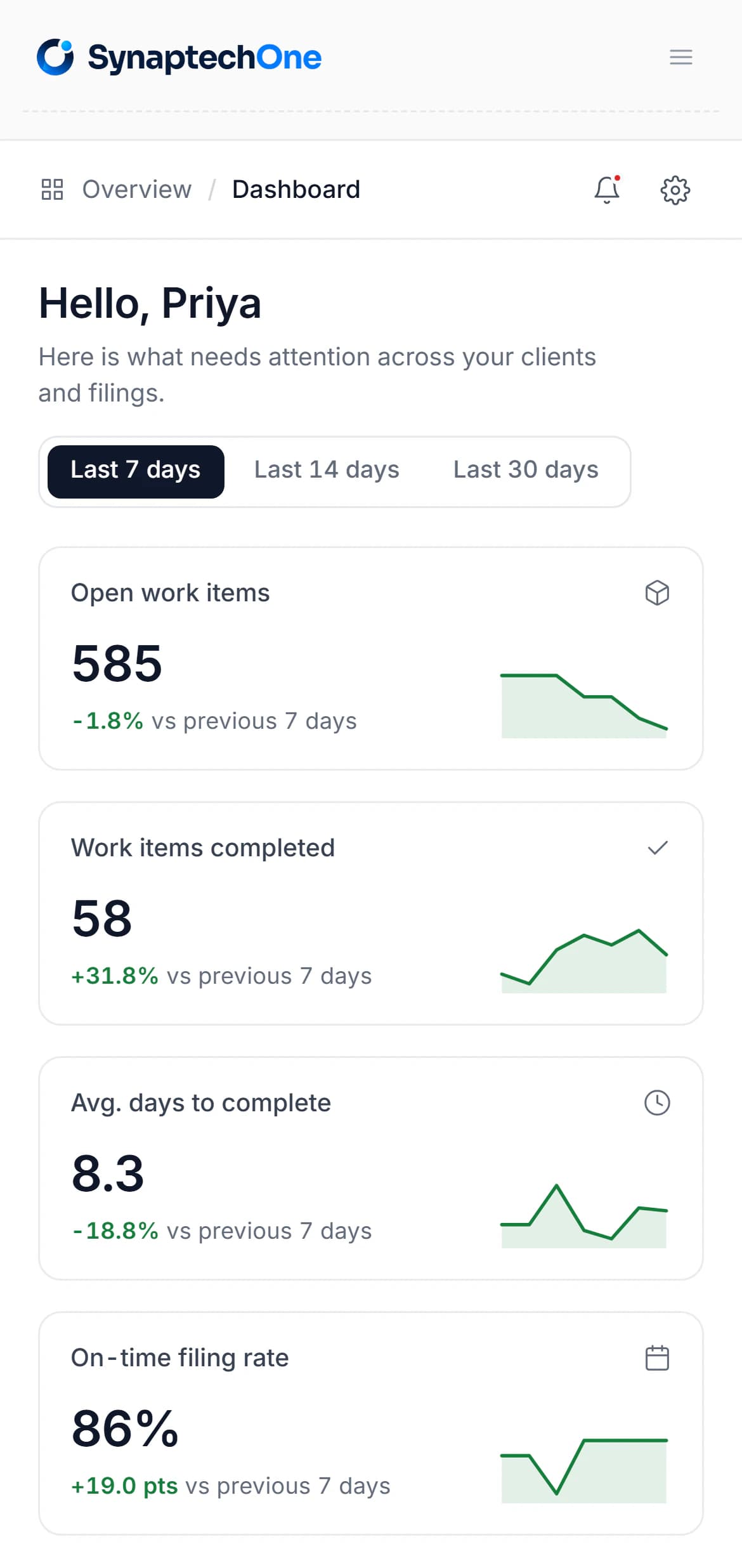 The SynaptechOne Overview for a demo practice: open work items, work completed, average days to complete and the on-time filing rate for the last seven days, each against the seven before.